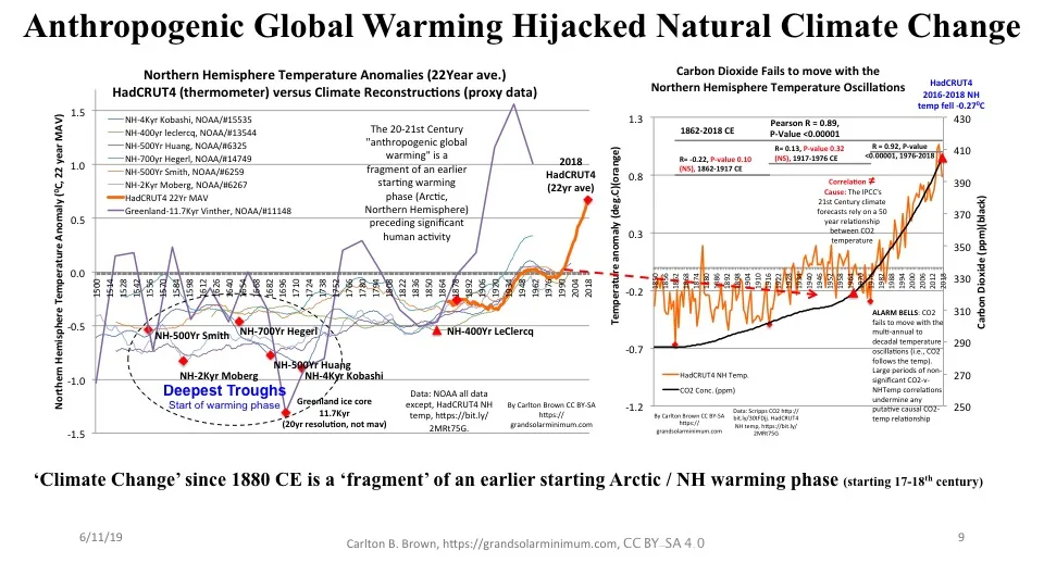 Γράφημα ανθρωπογενούς υπερθέρμανσης του πλανήτη