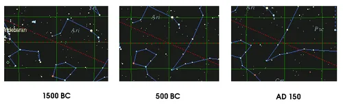 Θέσεις ισημερίας και η γωνία πρόσπτωσης ηλιακής ακτινοβολίας