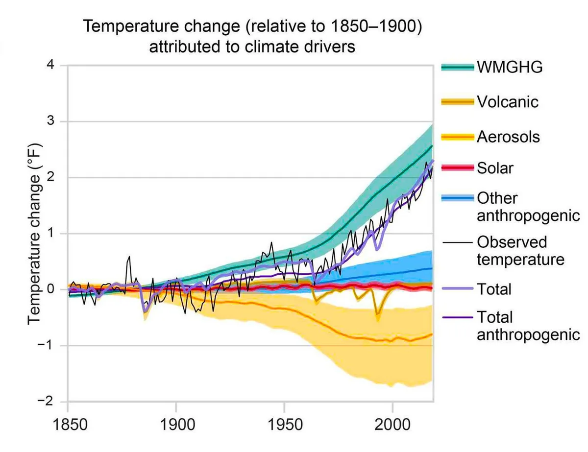 Γράφημα απόδοσης της υπερθέρμανσης στους κλιματικούς παράγοντες