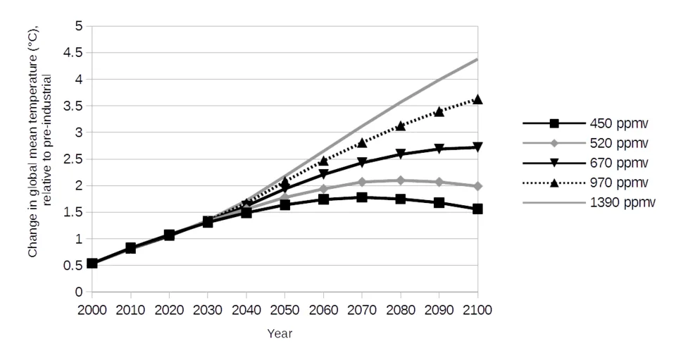 Σενάρια κλιματικής αλλαγής: μέση παγκόσμια θερμοκρασία 2000-2100
